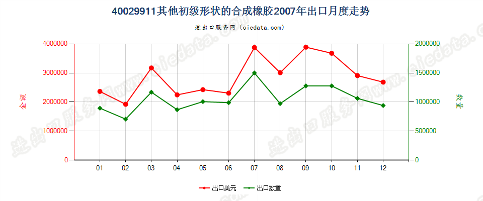 40029911未列名初级形状的合成橡胶出口2007年月度走势图