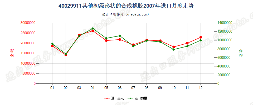 40029911未列名初级形状的合成橡胶进口2007年月度走势图