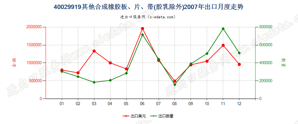 40029919未列名非初级形状的合成橡胶出口2007年月度走势图