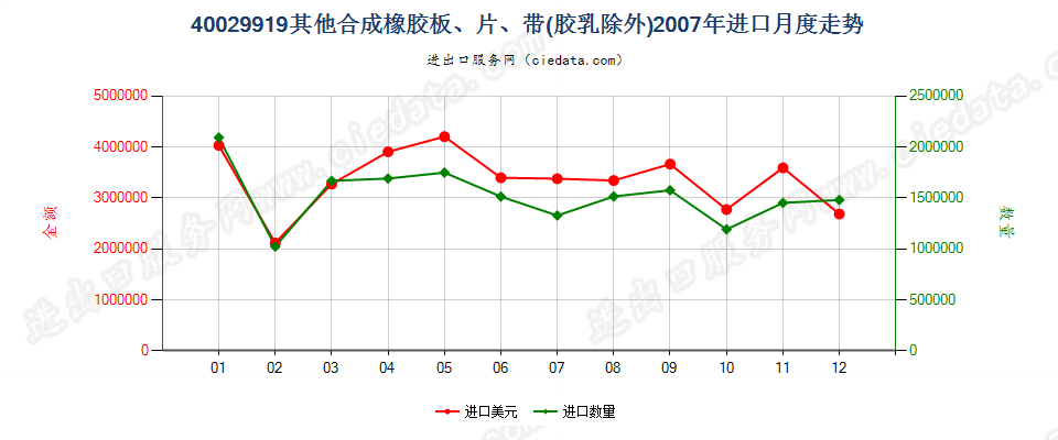 40029919未列名非初级形状的合成橡胶进口2007年月度走势图