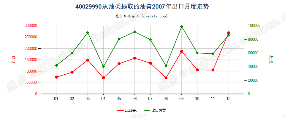 40029990从油类提取的油膏出口2007年月度走势图
