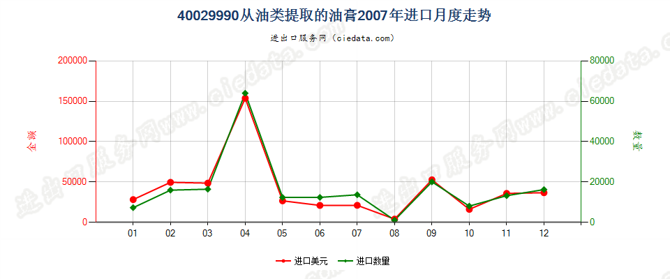 40029990从油类提取的油膏进口2007年月度走势图