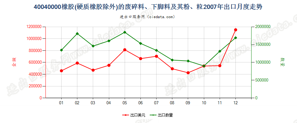 40040000橡胶（硬质橡胶除外）的废料、下脚料及碎料及其粉、粒出口2007年月度走势图