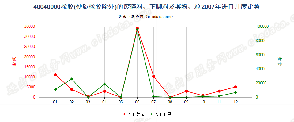 40040000橡胶（硬质橡胶除外）的废料、下脚料及碎料及其粉、粒进口2007年月度走势图