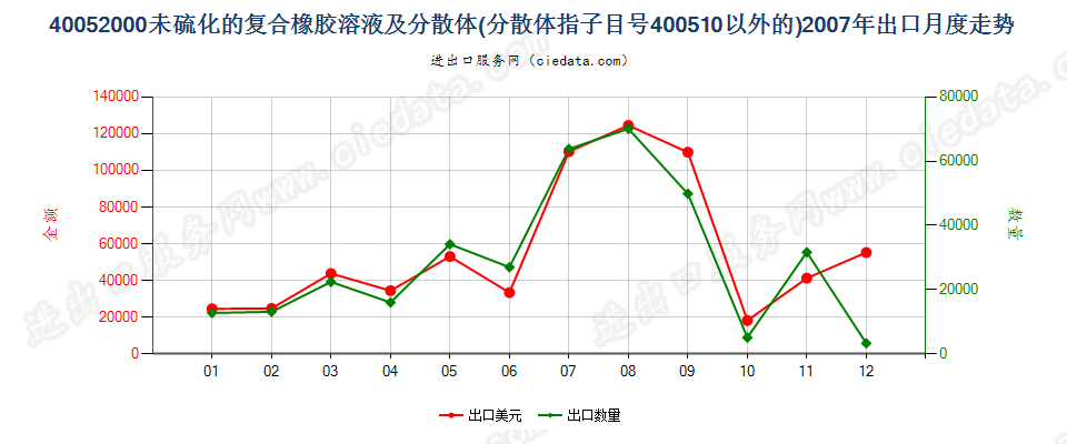 40052000未硫化的复合橡胶溶液；40051000以外的分散体出口2007年月度走势图