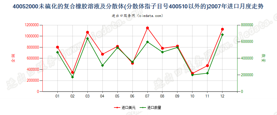 40052000未硫化的复合橡胶溶液；40051000以外的分散体进口2007年月度走势图