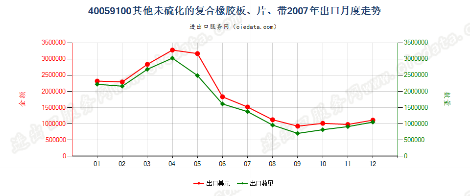 40059100其他未硫化的复合橡胶，板、片、带出口2007年月度走势图