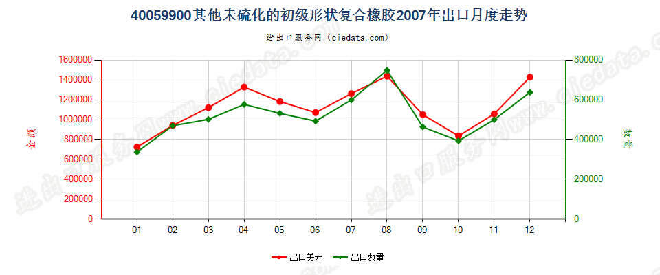 40059900其他未硫化的初级形状复合橡胶出口2007年月度走势图