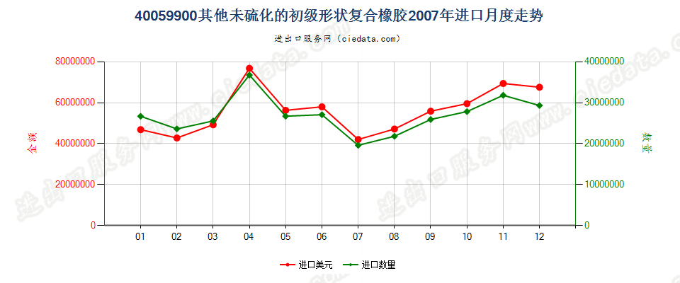 40059900其他未硫化的初级形状复合橡胶进口2007年月度走势图