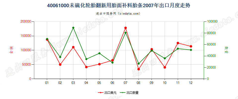 40061000轮胎翻新用胎面补料胎条出口2007年月度走势图