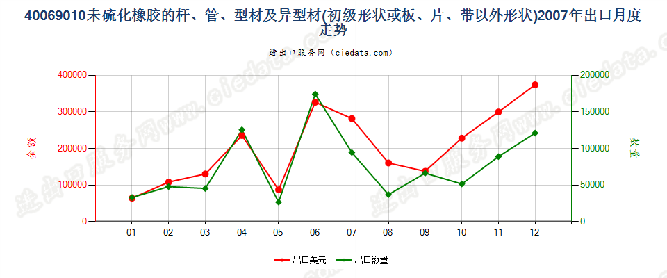 40069010其他形状（例如，杆、管或型材及异型材）的未硫化橡胶出口2007年月度走势图