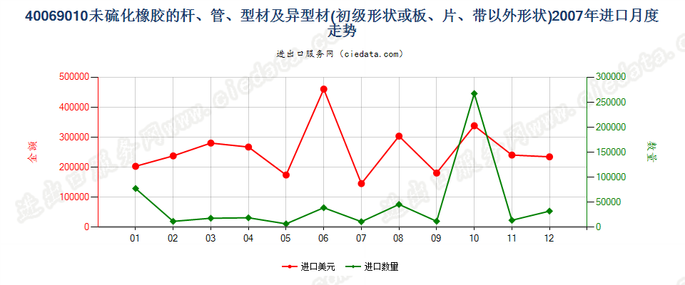 40069010其他形状（例如，杆、管或型材及异型材）的未硫化橡胶进口2007年月度走势图