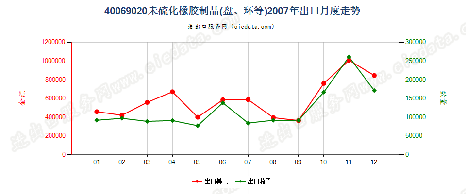 40069020未硫化橡胶制品出口2007年月度走势图