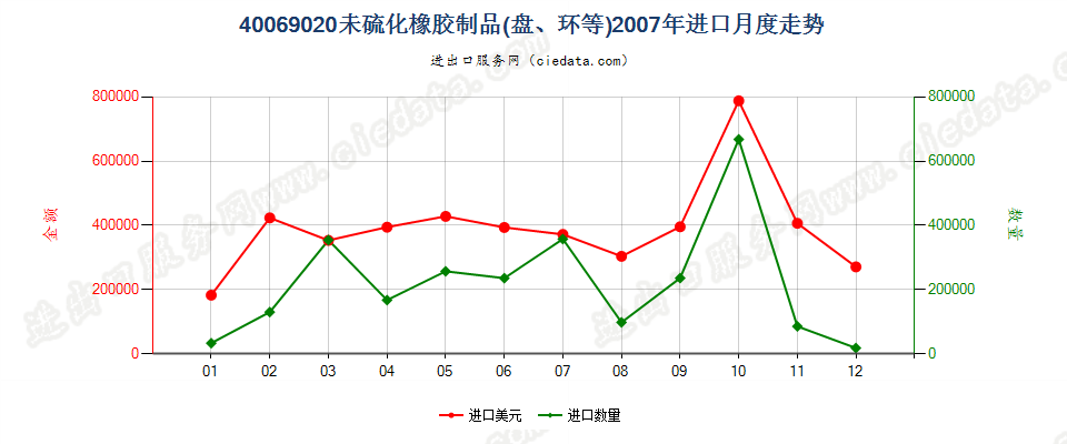 40069020未硫化橡胶制品进口2007年月度走势图