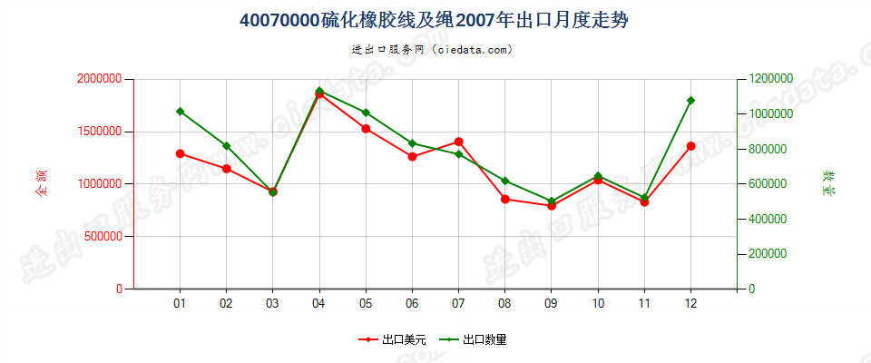 40070000硫化橡胶线及绳出口2007年月度走势图