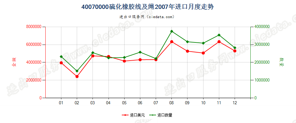 40070000硫化橡胶线及绳进口2007年月度走势图