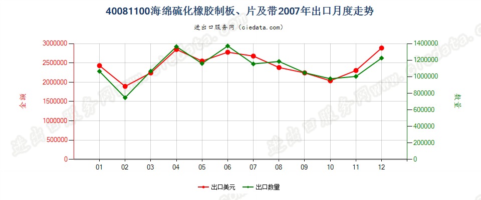 40081100硫化海绵橡胶制板、片、带出口2007年月度走势图