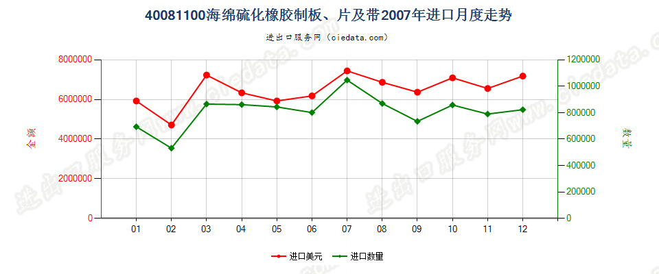 40081100硫化海绵橡胶制板、片、带进口2007年月度走势图