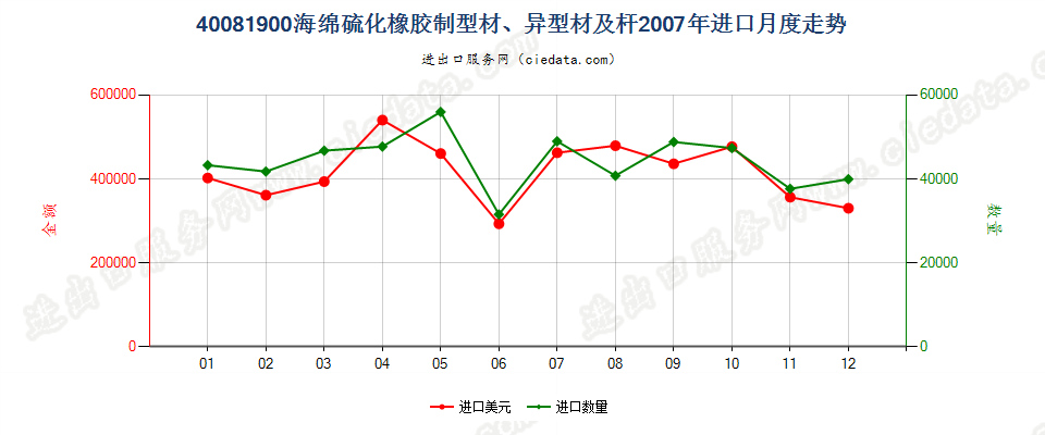 40081900硫化海绵橡胶制杆、型材及异型材进口2007年月度走势图