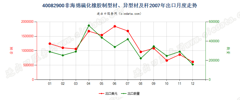 40082900硫化非海绵橡胶制杆、型材及异型材出口2007年月度走势图