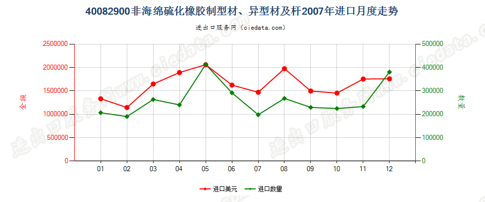 40082900硫化非海绵橡胶制杆、型材及异型材进口2007年月度走势图