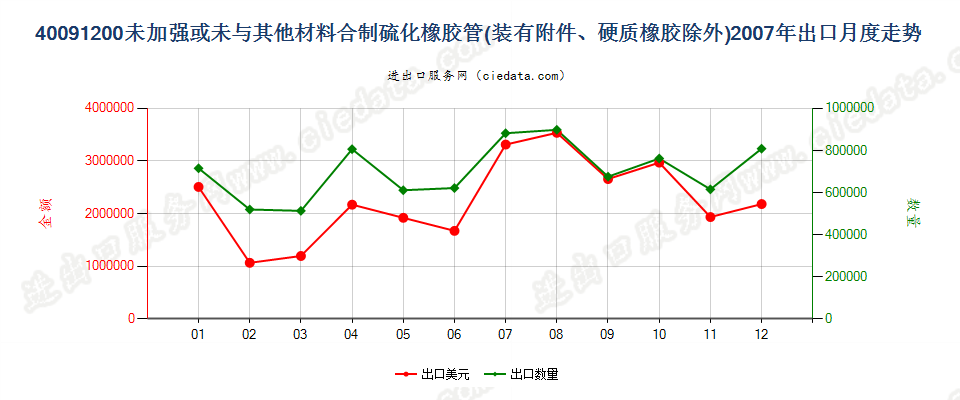 40091200未经加强或未与其他材料合制但装有附件的管子出口2007年月度走势图