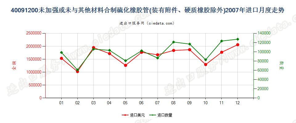 40091200未经加强或未与其他材料合制但装有附件的管子进口2007年月度走势图