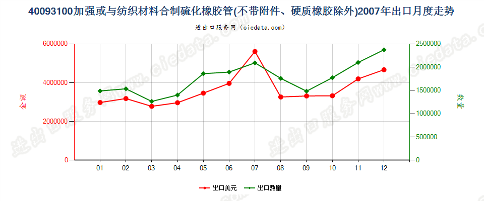 40093100用纺材加强或只与纺材合制的无附件的管子出口2007年月度走势图