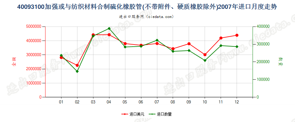 40093100用纺材加强或只与纺材合制的无附件的管子进口2007年月度走势图