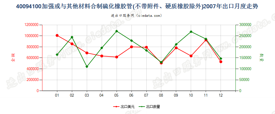 40094100用其他材料加强或与其他材料合制无附件管子出口2007年月度走势图