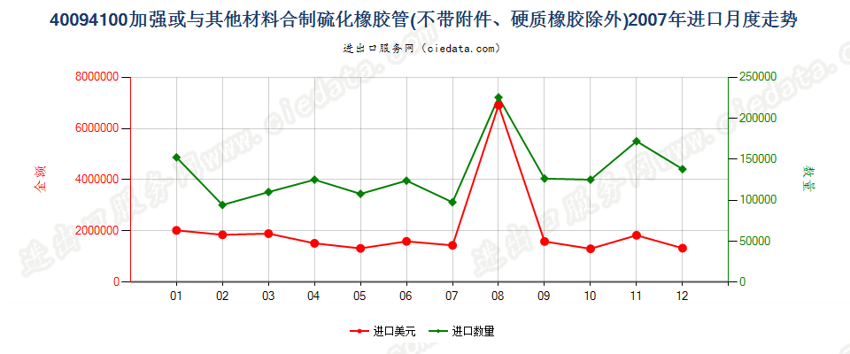 40094100用其他材料加强或与其他材料合制无附件管子进口2007年月度走势图