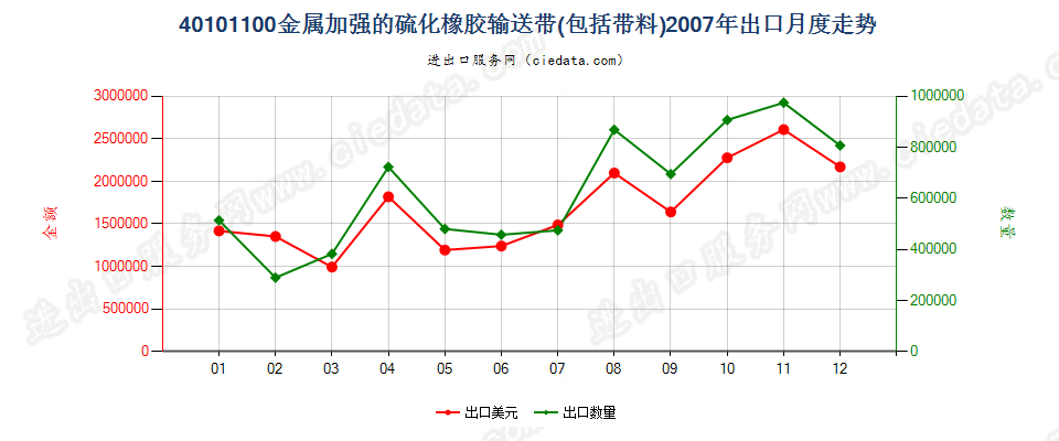 40101100仅用金属加强的硫化橡胶制输送带及带料出口2007年月度走势图