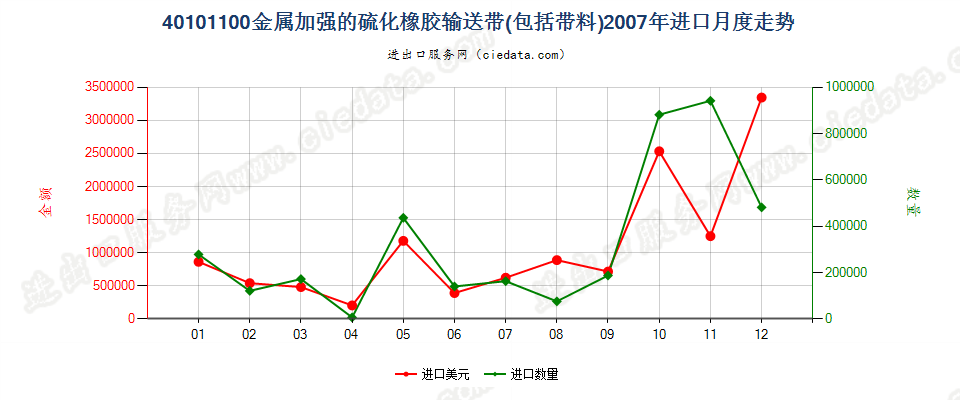 40101100仅用金属加强的硫化橡胶制输送带及带料进口2007年月度走势图