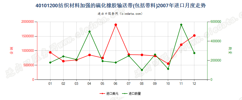 40101200仅用纺织材料加强的硫化橡胶制输送带及带料进口2007年月度走势图