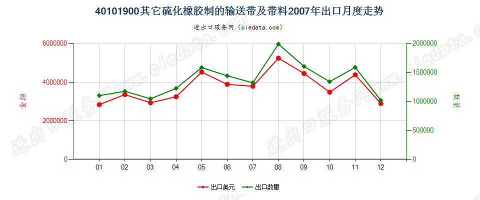 40101900其他硫化橡胶制输送带及带料出口2007年月度走势图