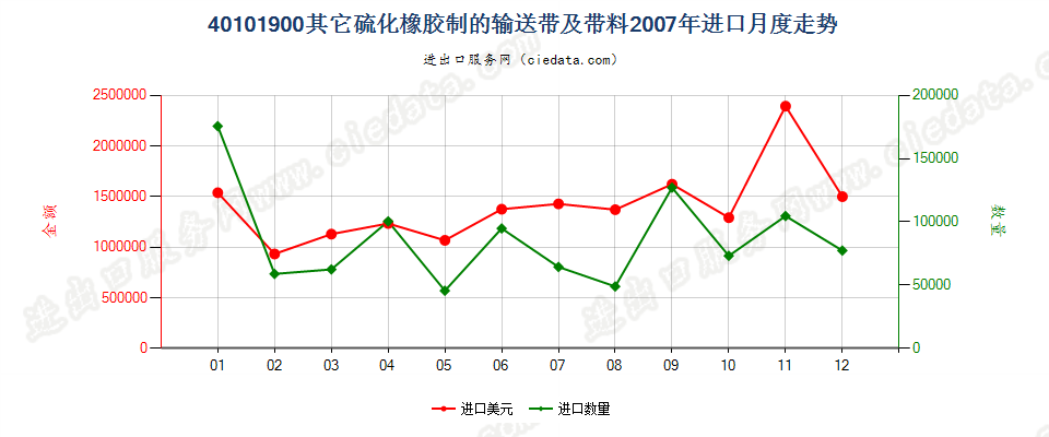 40101900其他硫化橡胶制输送带及带料进口2007年月度走势图