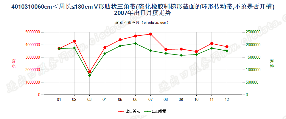 40103100梯形截面V肋环形传动带60cm＜周长≤180cm出口2007年月度走势图