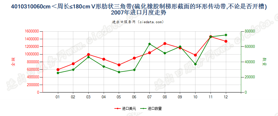 40103100梯形截面V肋环形传动带60cm＜周长≤180cm进口2007年月度走势图