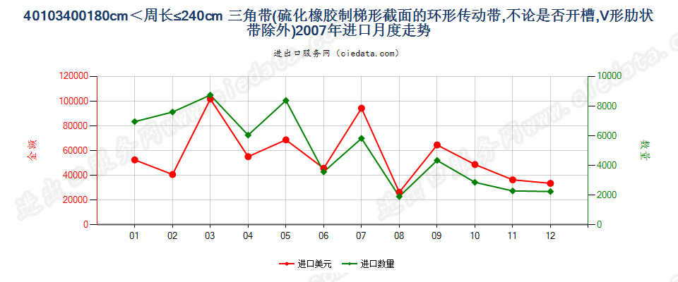 40103400其他梯形截面环形传动带180cm＜周长≤240cm进口2007年月度走势图