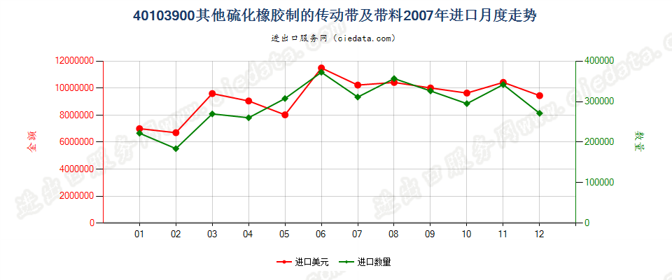 40103900其他硫化橡胶制传动带及带料进口2007年月度走势图