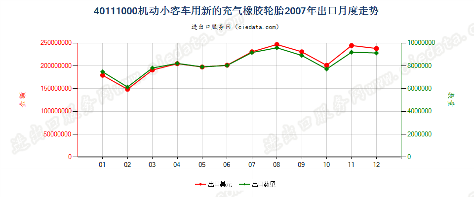 40111000机动小客车用新的充气橡胶轮胎出口2007年月度走势图