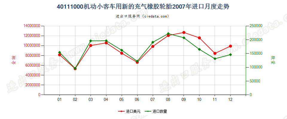 40111000机动小客车用新的充气橡胶轮胎进口2007年月度走势图