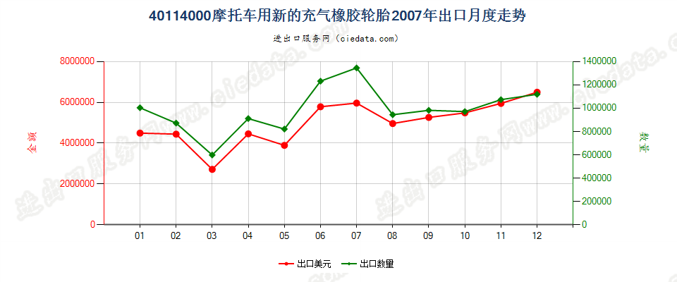 40114000摩托车用新的充气橡胶轮胎出口2007年月度走势图