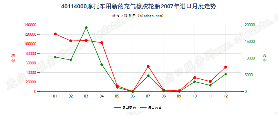 40114000摩托车用新的充气橡胶轮胎进口2007年月度走势图