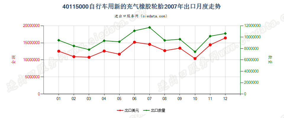 40115000自行车用新的充气橡胶轮胎出口2007年月度走势图