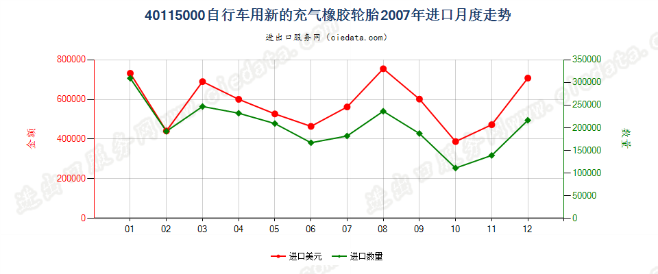 40115000自行车用新的充气橡胶轮胎进口2007年月度走势图