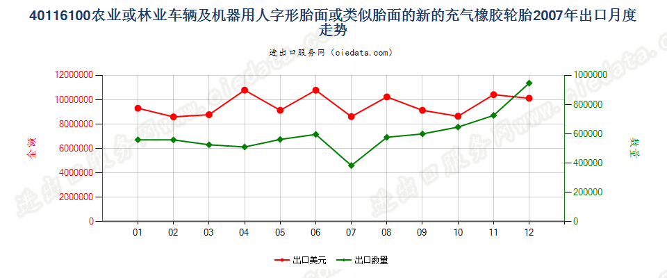 40116100(2017STOP)农业或林业车辆及机器用人字形胎面或类似胎面的新充气橡胶轮胎 出口2007年月度走势图