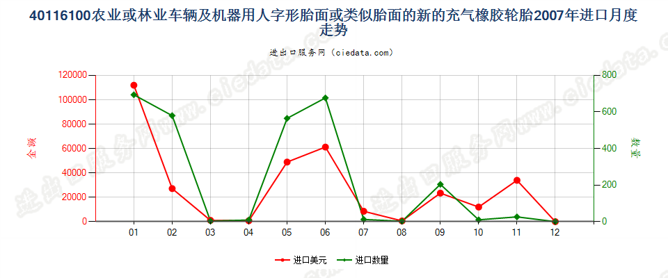 40116100(2017STOP)农业或林业车辆及机器用人字形胎面或类似胎面的新充气橡胶轮胎 进口2007年月度走势图