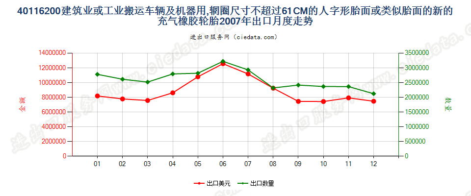 40116200(2017STOP)辋圈尺寸不超过61CM的建筑或工业搬运车辆及机器用人字形胎面或类似胎面的新充气橡胶轮胎出口2007年月度走势图