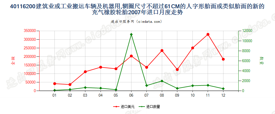 40116200(2017STOP)辋圈尺寸不超过61CM的建筑或工业搬运车辆及机器用人字形胎面或类似胎面的新充气橡胶轮胎进口2007年月度走势图